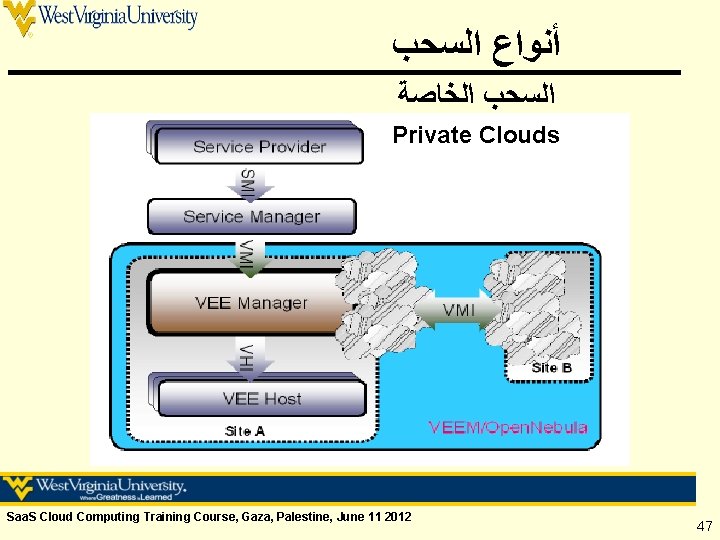  ﺃﻨﻮﺍﻉ ﺍﻟﺴﺤﺐ ﺍﻟﺨﺎﺻﺔ Private Clouds Saa. S Cloud Computing Training Course, Gaza, Palestine,