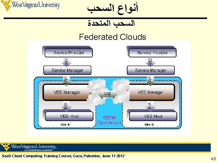  ﺃﻨﻮﺍﻉ ﺍﻟﺴﺤﺐ ﺍﻟﻤﺘﺤﺪﺓ Federated Clouds Saa. S Cloud Computing Training Course, Gaza, Palestine,