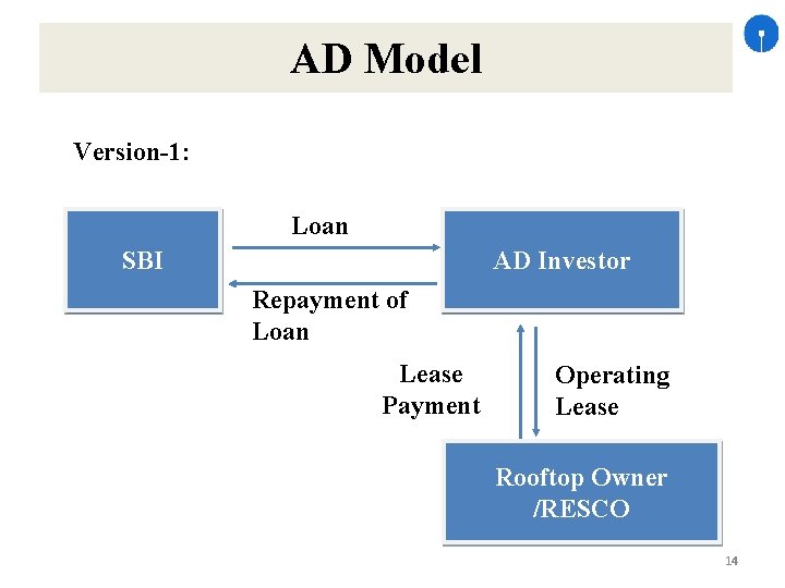 AD Model Version-1: Loan SBI AD Investor Repayment of Loan Lease Payment Operating Lease