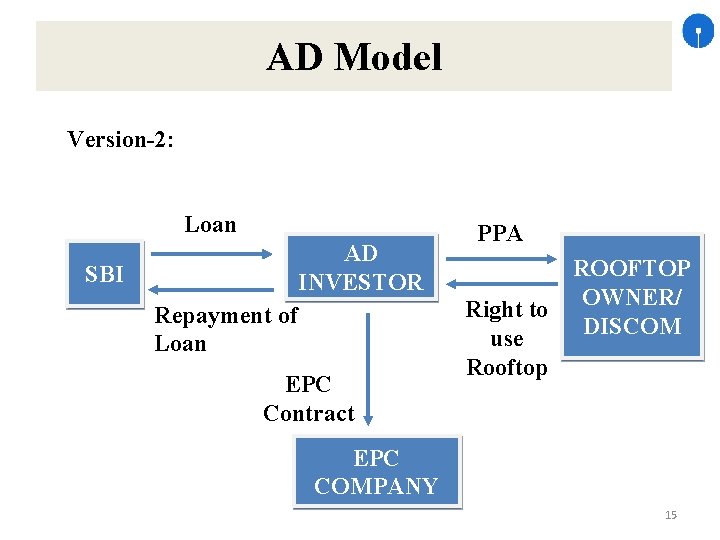AD Model Version-2: Loan AD INVESTOR SBI Repayment of Loan EPC Contract PPA Right