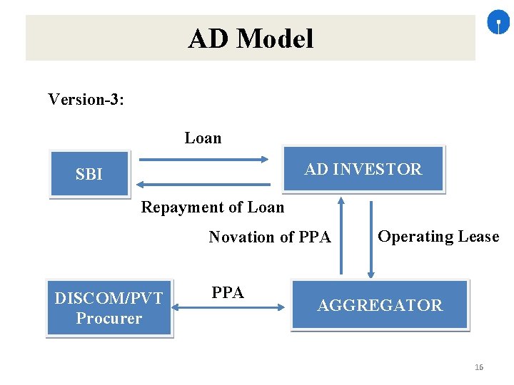 AD Model Version-3: Loan AD INVESTOR SBI Repayment of Loan Novation of PPA DISCOM/PVT