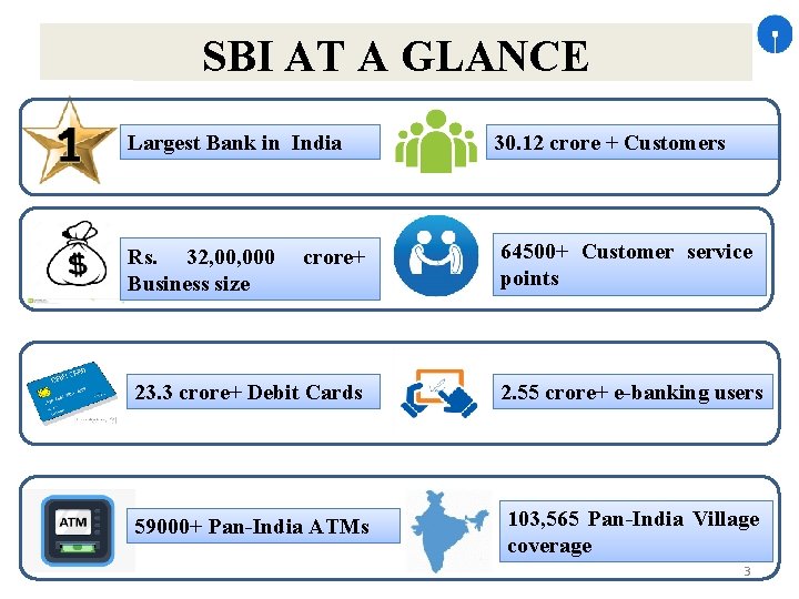 SBI AT A GLANCE Largest Bank in India 30. 12 crore + Customers Rs.