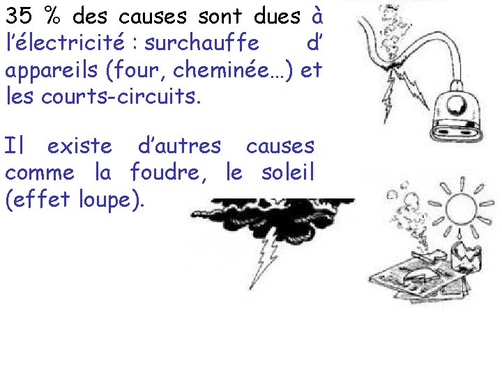 35 % des causes sont dues à l’électricité : surchauffe d’ appareils (four, cheminée…)