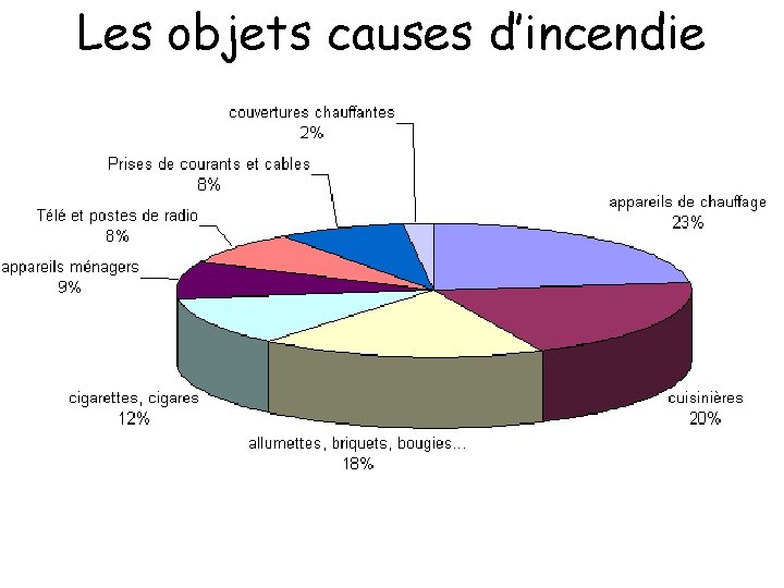 Les objets causes d’incendie 