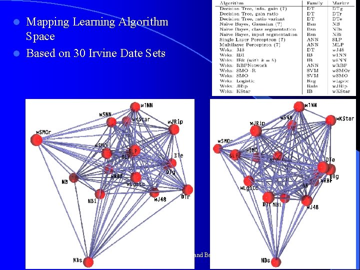 Mapping Learning Algorithm Space l Based on 30 Irvine Date Sets l CS 678