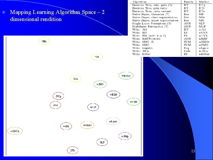 l Mapping Learning Algorithm Space – 2 dimensional rendition CS 678 - Ensembles and
