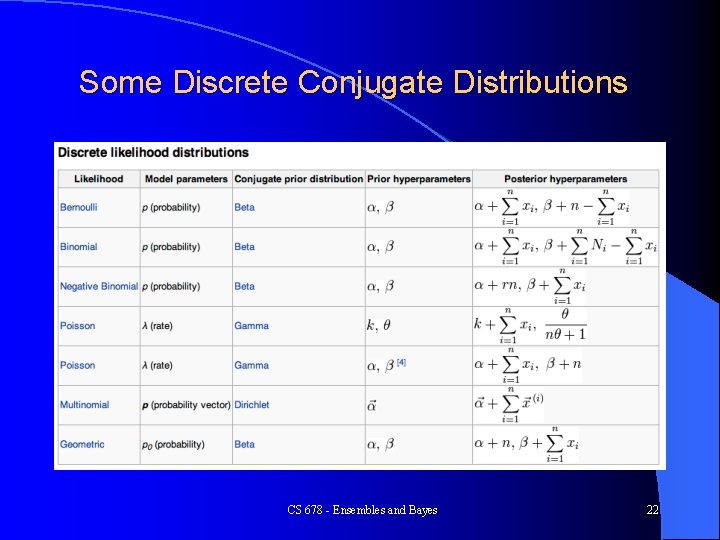 Some Discrete Conjugate Distributions CS 678 - Ensembles and Bayes 22 