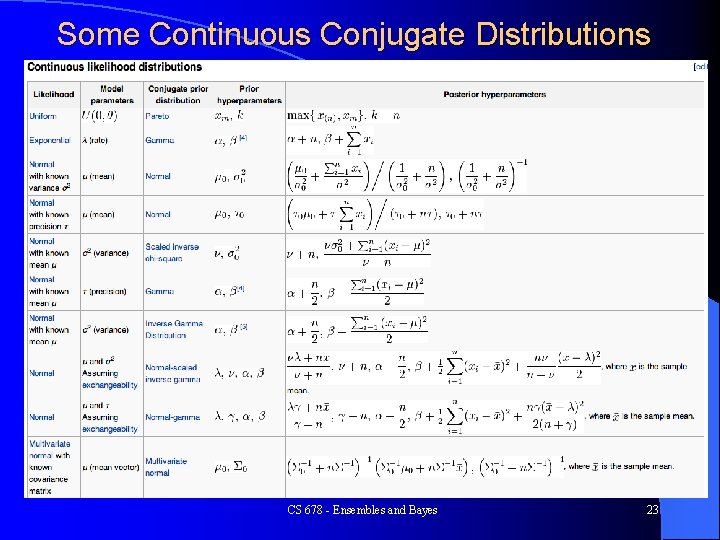 Some Continuous Conjugate Distributions CS 678 - Ensembles and Bayes 23 