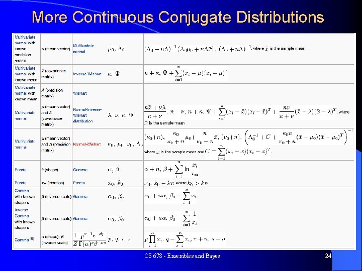 More Continuous Conjugate Distributions CS 678 - Ensembles and Bayes 24 