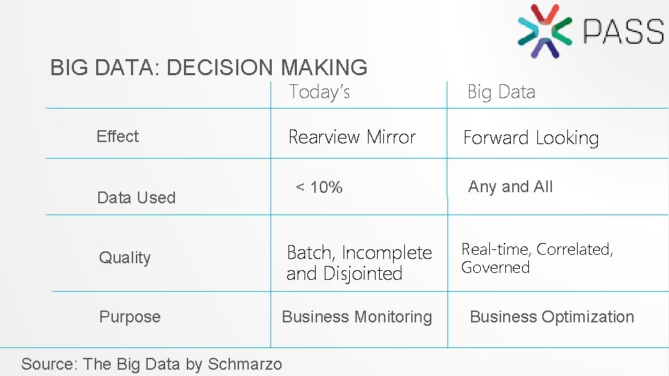 BIG DATA: DECISION MAKING Effect Today’s Big Data Rearview Mirror Forward Looking < 10%
