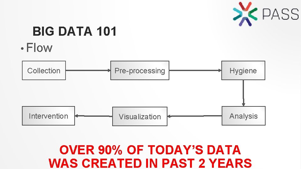 BIG DATA 101 • Flow Collection Intervention Pre-processing Hygiene Visualization Analysis OVER 90% OF