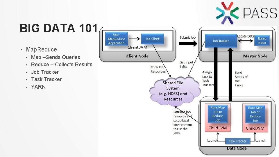 BIG DATA 101 • Map. Reduce • • • Map –Sends Queries Reduce –