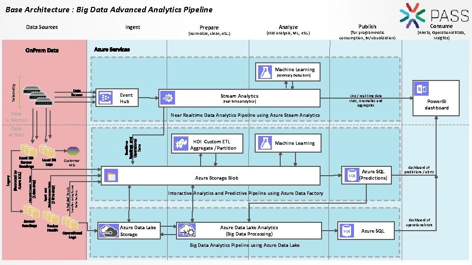 Base Architecture : Big Data Advanced Analytics Pipeline Ingest Data Sources Analyze Prepare (normalize,