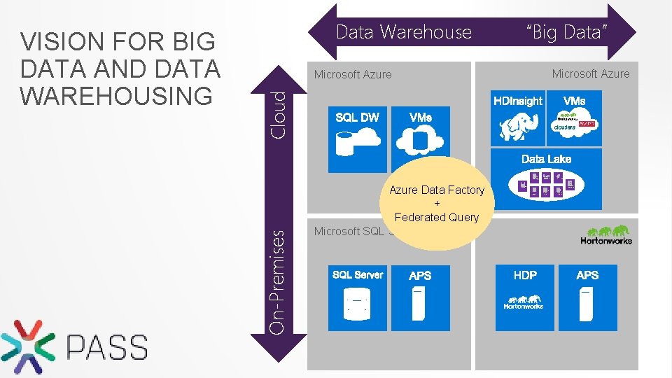 “Big Data” Microsoft Azure Cloud Microsoft Azure LOB applic ations On-Premises VISION FOR BIG