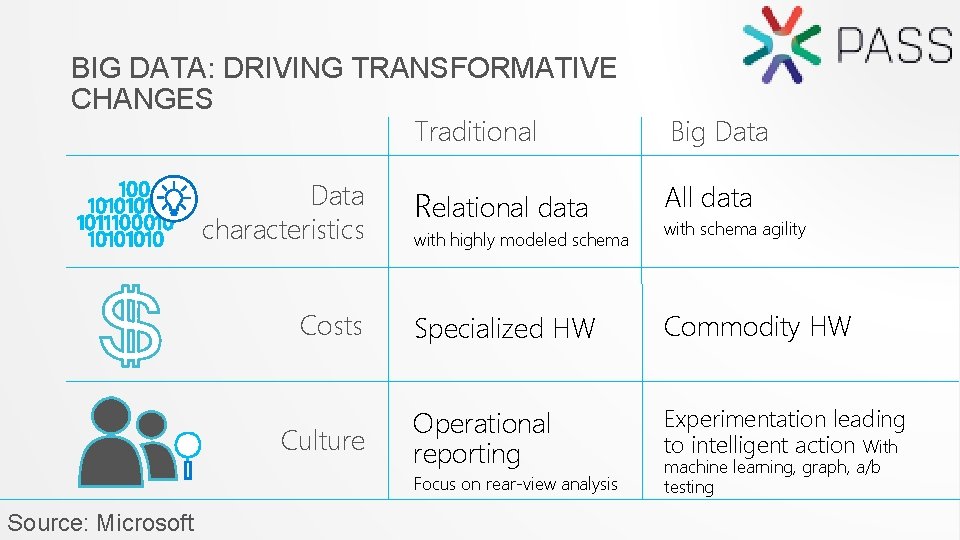 BIG DATA: DRIVING TRANSFORMATIVE CHANGES Traditional Data characteristics Relational data Costs Specialized HW Commodity