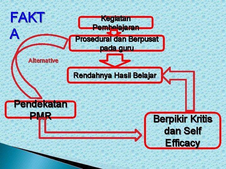 FAKT A Kegiatan Pembelajaran Prosedural dan Berpusat pada guru Alternative Rendahnya Hasil Belajar Pendekatan