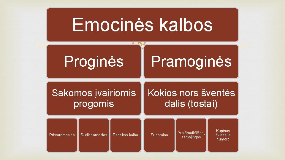 Emocinės kalbos Proginės Pramoginės Sakomos įvairiomis Kokios nors šventės progomis dalis (tostai) Pristatomosios Sveikinamosios