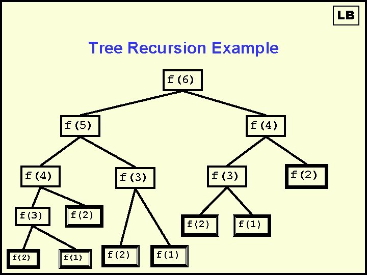 LB Tree Recursion Example f(6) f(5) f(4) f(3) f(2) f(1) f(2) 