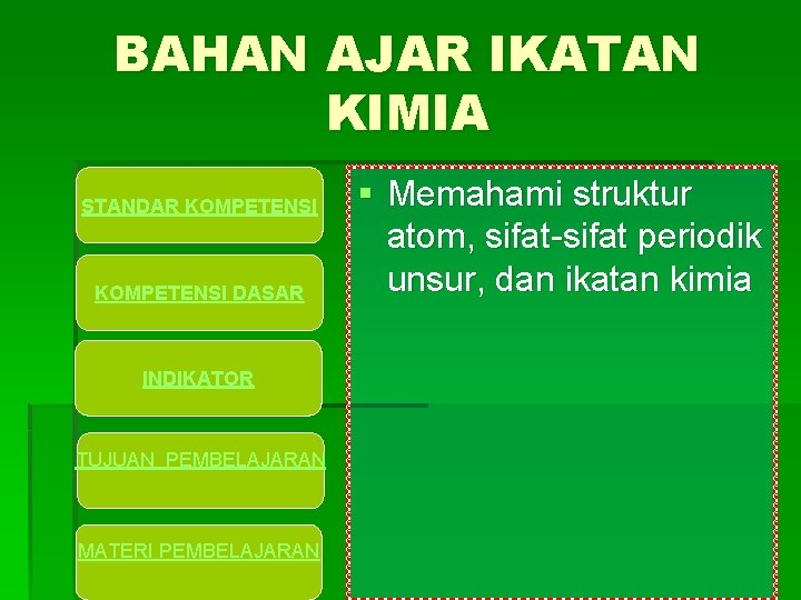 BAHAN AJAR IKATAN KIMIA STANDAR KOMPETENSI DASAR INDIKATOR TUJUAN PEMBELAJARAN MATERI PEMBELAJARAN § Memahami