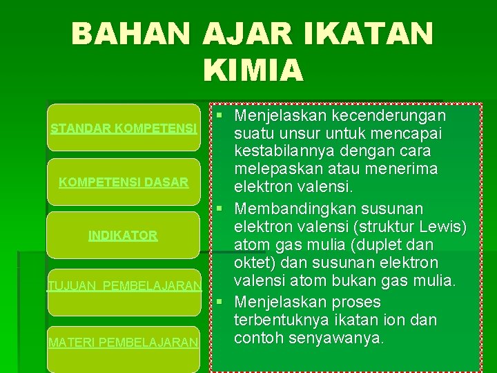 BAHAN AJAR IKATAN KIMIA STANDAR KOMPETENSI DASAR INDIKATOR TUJUAN PEMBELAJARAN MATERI PEMBELAJARAN § Menjelaskan