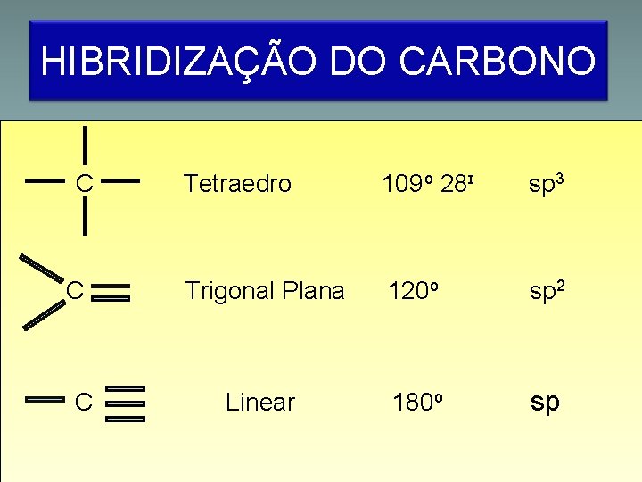 HIBRIDIZAÇÃO DO CARBONO C C C Tetraedro 109 o 28ɪ sp 3 Trigonal Plana