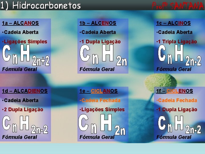 1 a – ALCANOS 1 b – ALCENOS 1 c – ALCINOS • Cadeia