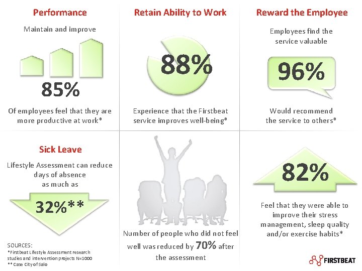 Performance Retain Ability to Work Maintain and improve 85% Of employees feel that they