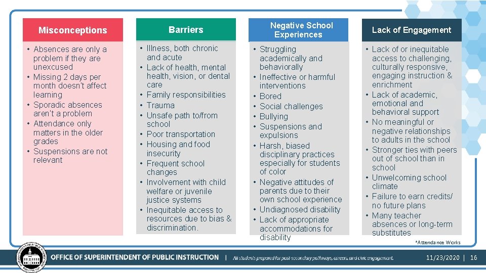 Misconceptions Barriers Negative School Experiences Lack of Engagement Misconceptions • Absences are only a