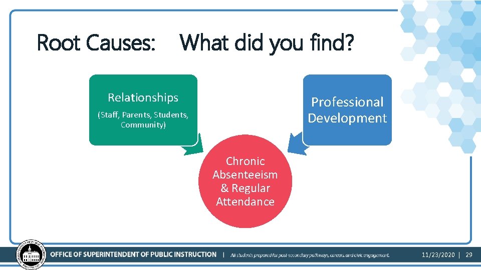 Root Causes: What did you find? Relationships Professional Development (Staff, Parents, Students, Community) Chronic