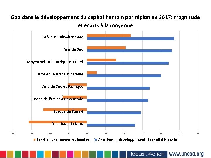 Gap dans le développement du capital humain par région en 2017: magnitude et écarts