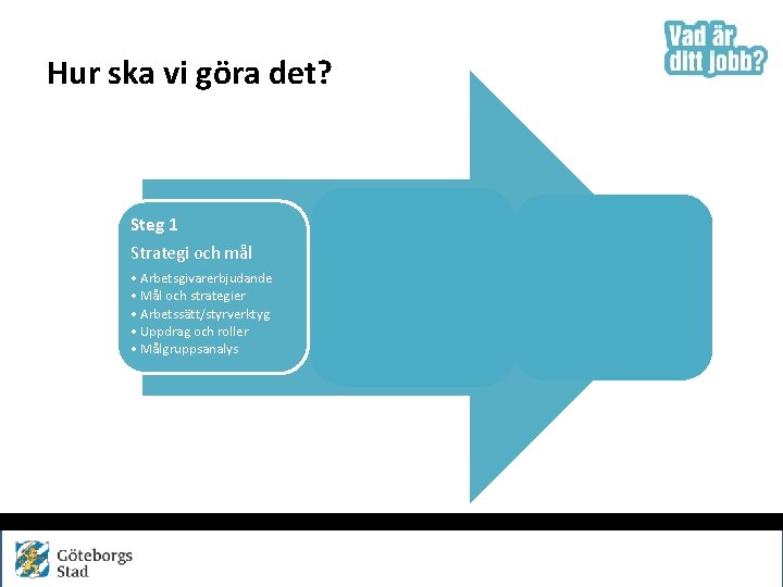 Hur ska vi göra det? Steg 1 Strategi och mål • Arbetsgivarerbjudande • Mål