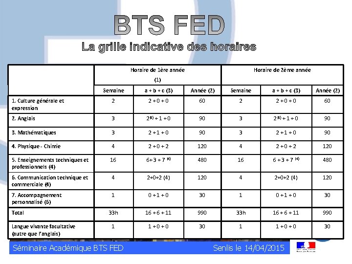 Horaire de 1ère année Horaire de 2ème année (1) Semaine a + b +