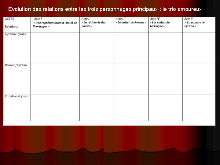 Evolution des relations entre les trois personnages principaux : le trio amoureux 