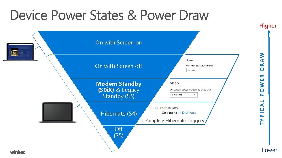 Higher On with Screen off Modern Standby (S 0 i. X) & Legacy Standby