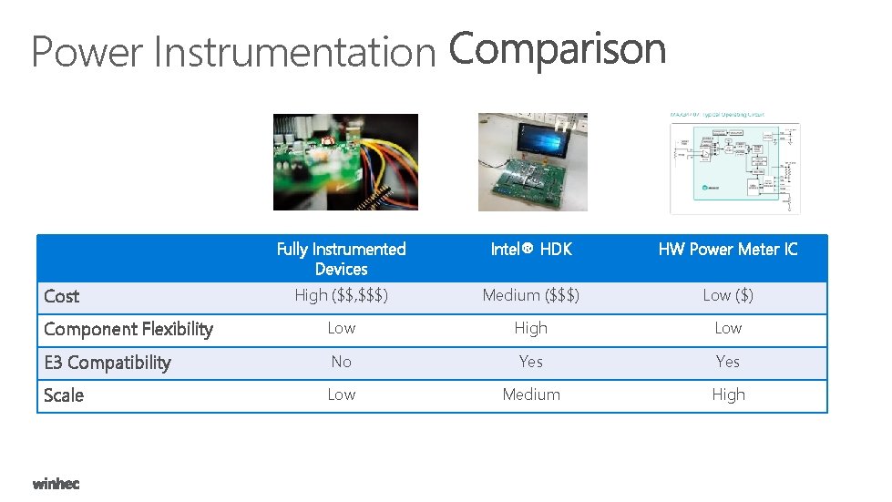 Power Instrumentation Fully Instrumented Devices Intel® HDK HW Power Meter IC High ($$, $$$)