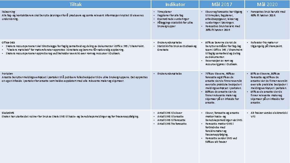 Tiltak Indikator Mål 2017 Mål 2020 itslearning Alle fag- og kontaktlærere skal benytte løsningen