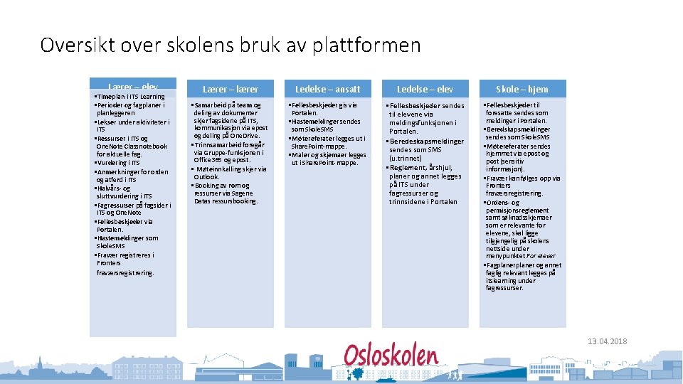 Oversikt over skolens bruk av plattformen Lærer – elev • Timeplan i ITS Learning