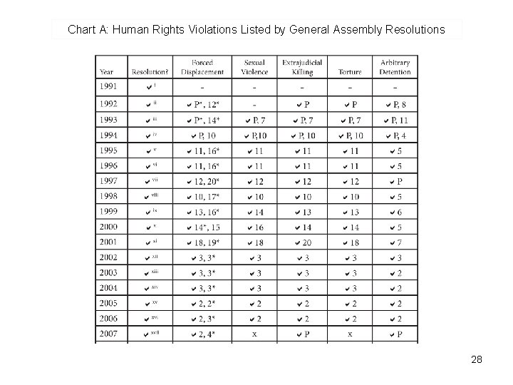 Chart A: Human Rights Violations Listed by General Assembly Resolutions 28 