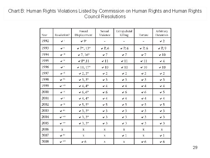Chart B: Human Rights Violations Listed by Commission on Human Rights and Human Rights
