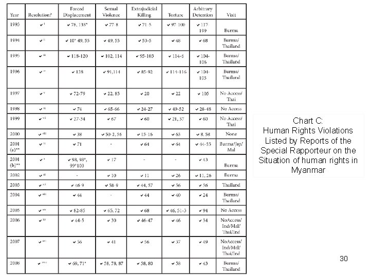 Chart C: Human Rights Violations Listed by Reports of the Special Rapporteur on the