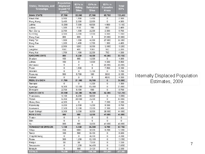 Internally Displaced Population Estimates, 2009 7 