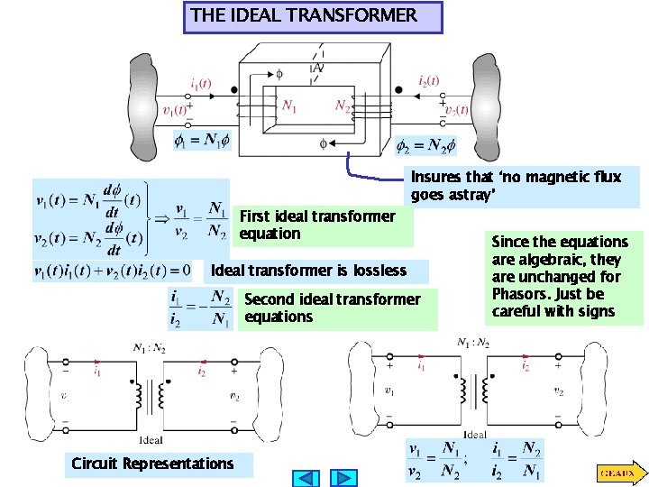 THE IDEAL TRANSFORMER First ideal transformer equation Insures that ‘no magnetic flux goes astray’