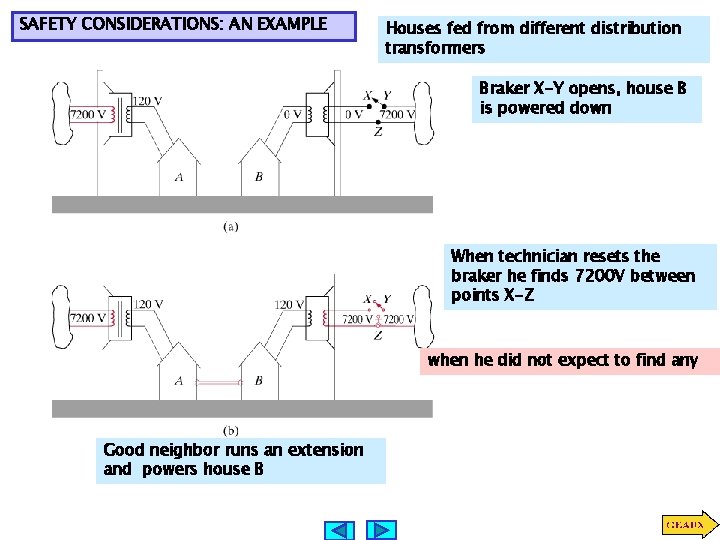 SAFETY CONSIDERATIONS: AN EXAMPLE Houses fed from different distribution transformers Braker X-Y opens, house