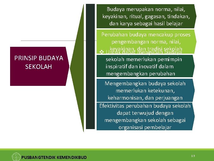 Budaya merupakan norma, nilai, keyakinan, ritual, gagasan, tindakan, dan karya sebagai hasil belajar PRINSIP