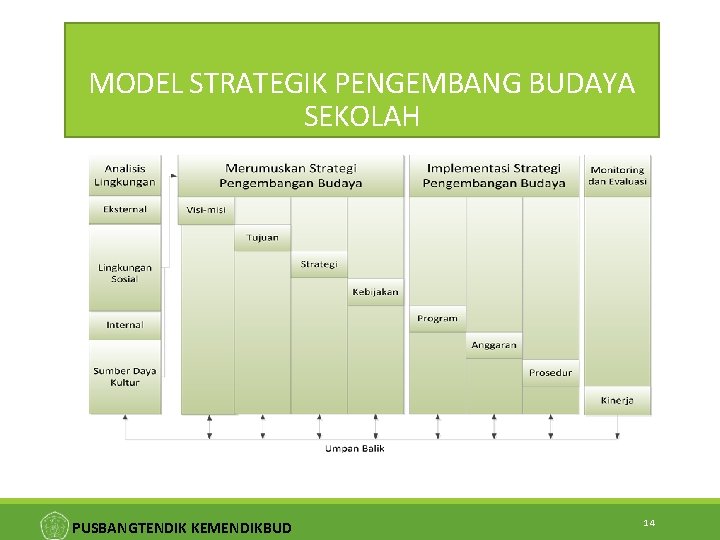 MODEL STRATEGIK PENGEMBANG BUDAYA SEKOLAH PUSBANGTENDIK KEMENDIKBUD 14 