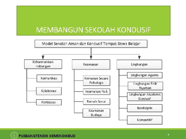 MEMBANGUN SEKOLAH KONDUSIF PUSBANGTENDIK KEMENDIKBUD 9 