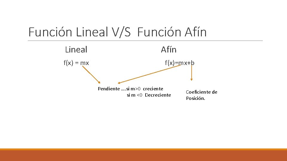 Función Lineal V/S Función Afín Lineal f(x) = mx Afín f(x)=mx+b Pendiente …. si