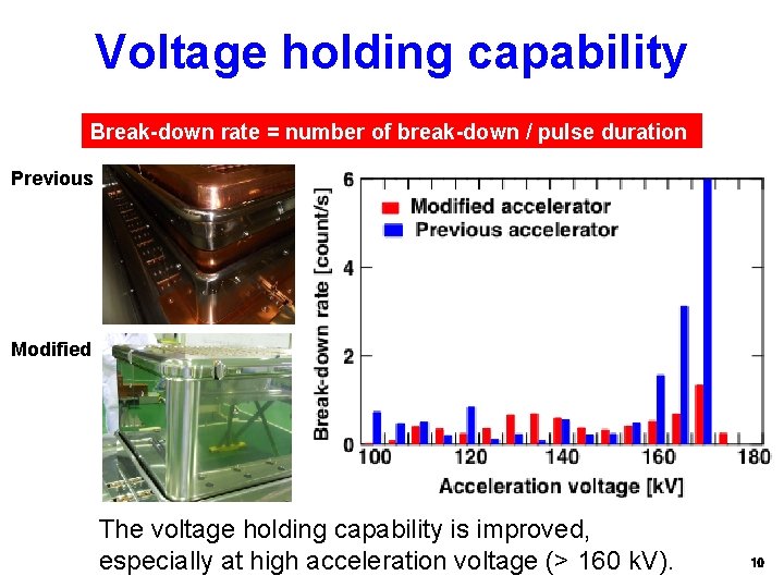 Voltage holding capability Break-down rate = number of break-down / pulse duration Previous Modified