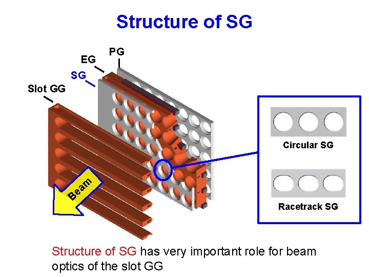 Structure of SG EG PG SG Slot GG Circular SG m a e B