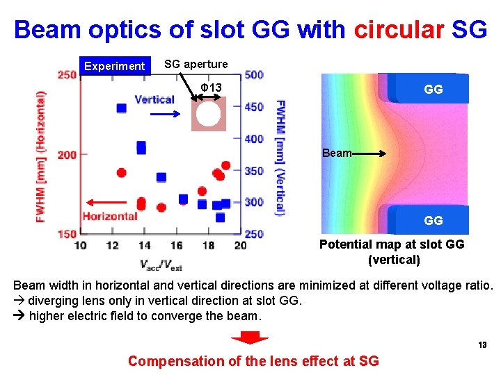 Beam optics of slot GG with circular SG Experiment SG aperture Φ 13 GG